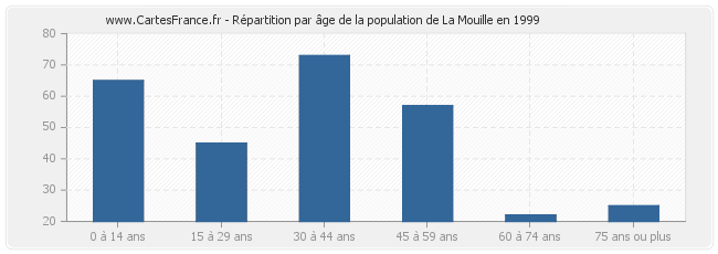 Répartition par âge de la population de La Mouille en 1999